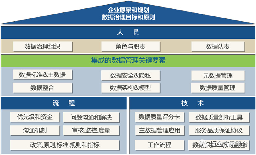 企业数据治理框架与核心元素 赋能企业管理的新引擎